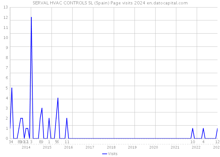 SERVAL HVAC CONTROLS SL (Spain) Page visits 2024 