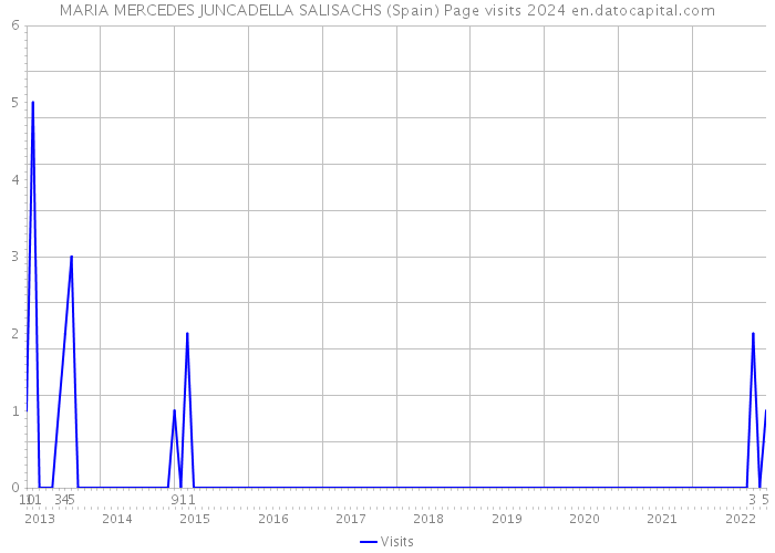 MARIA MERCEDES JUNCADELLA SALISACHS (Spain) Page visits 2024 