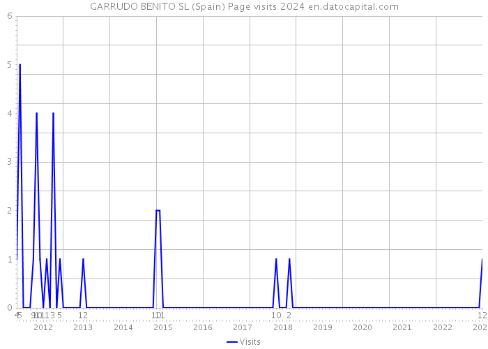 GARRUDO BENITO SL (Spain) Page visits 2024 