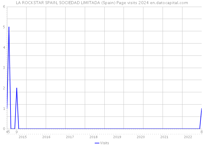 LA ROCKSTAR SPAIN, SOCIEDAD LIMITADA (Spain) Page visits 2024 