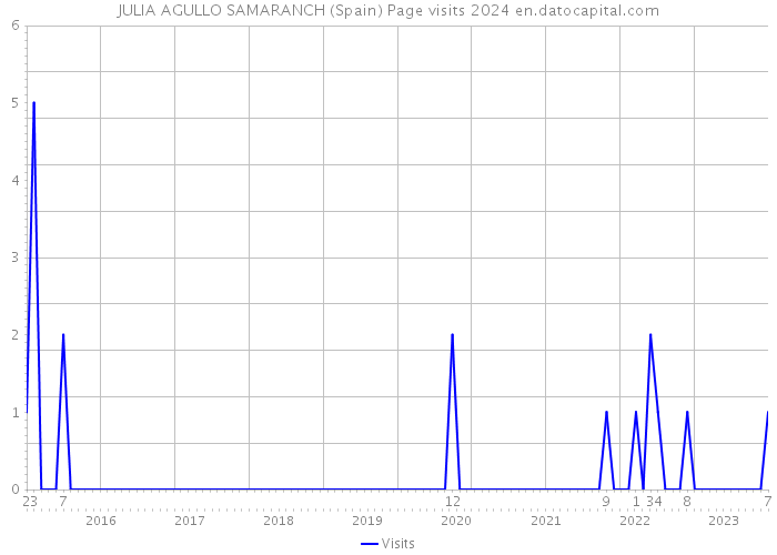 JULIA AGULLO SAMARANCH (Spain) Page visits 2024 