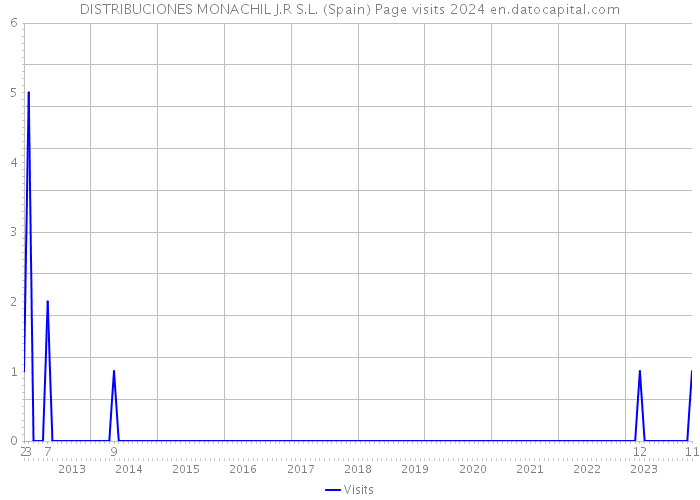 DISTRIBUCIONES MONACHIL J.R S.L. (Spain) Page visits 2024 