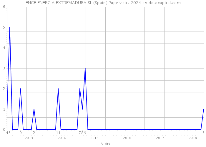 ENCE ENERGIA EXTREMADURA SL (Spain) Page visits 2024 