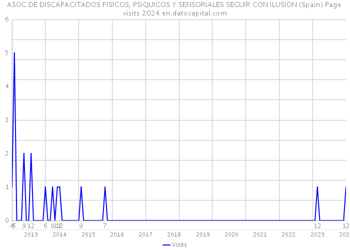 ASOC DE DISCAPACITADOS FISICOS, PSIQUICOS Y SENSORIALES SEGUIR CON ILUSION (Spain) Page visits 2024 