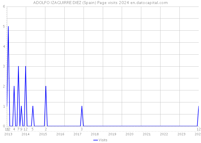 ADOLFO IZAGUIRRE DIEZ (Spain) Page visits 2024 