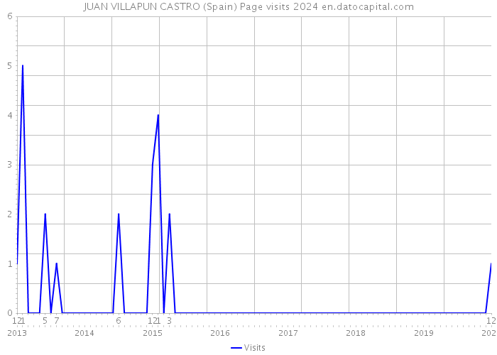 JUAN VILLAPUN CASTRO (Spain) Page visits 2024 