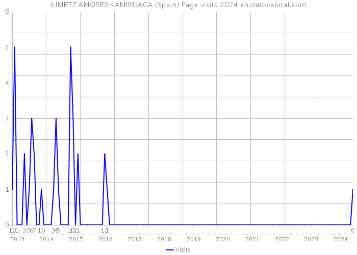 KIMETZ AMORES KAMIRUAGA (Spain) Page visits 2024 