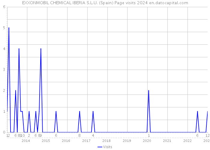 EXXONMOBIL CHEMICAL IBERIA S.L.U. (Spain) Page visits 2024 