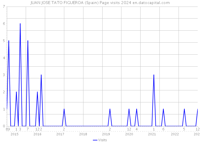 JUAN JOSE TATO FIGUEROA (Spain) Page visits 2024 