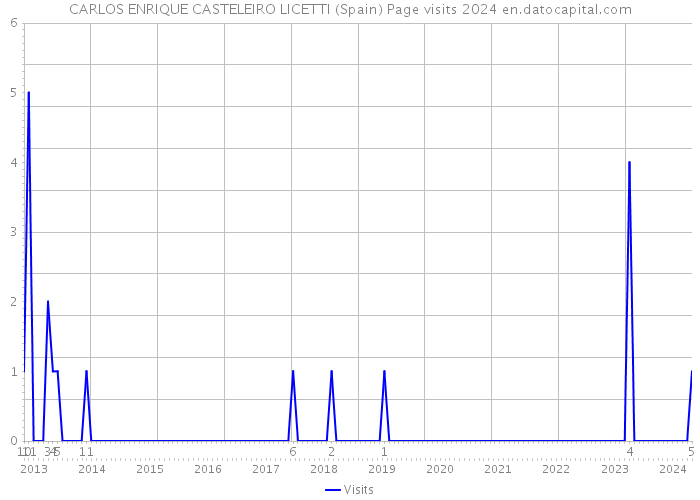 CARLOS ENRIQUE CASTELEIRO LICETTI (Spain) Page visits 2024 