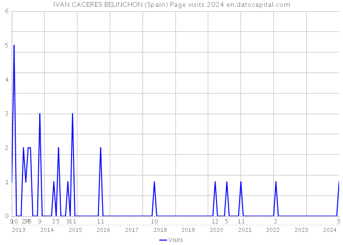 IVAN CACERES BELINCHON (Spain) Page visits 2024 