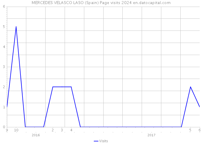 MERCEDES VELASCO LASO (Spain) Page visits 2024 