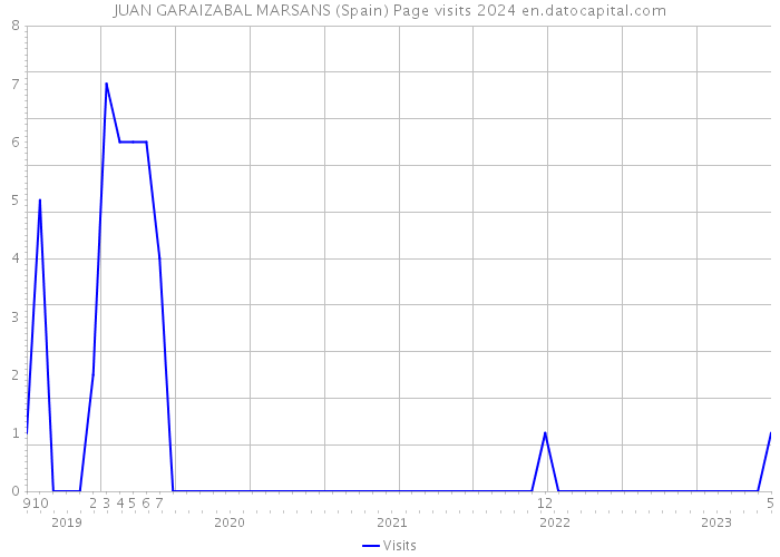 JUAN GARAIZABAL MARSANS (Spain) Page visits 2024 