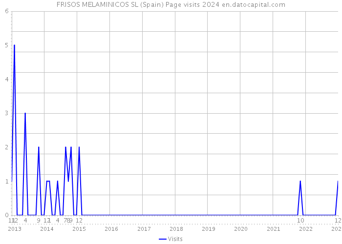 FRISOS MELAMINICOS SL (Spain) Page visits 2024 