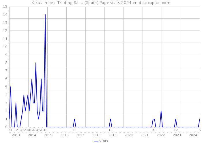 Kikus Impex Trading S.L.U (Spain) Page visits 2024 