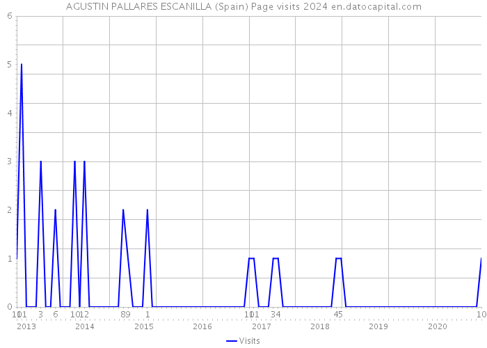 AGUSTIN PALLARES ESCANILLA (Spain) Page visits 2024 