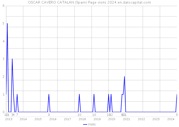 OSCAR CAVERO CATALAN (Spain) Page visits 2024 