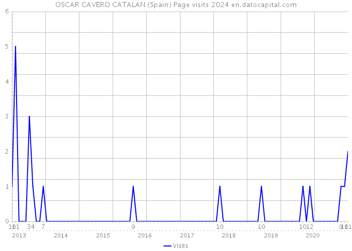 OSCAR CAVERO CATALAN (Spain) Page visits 2024 