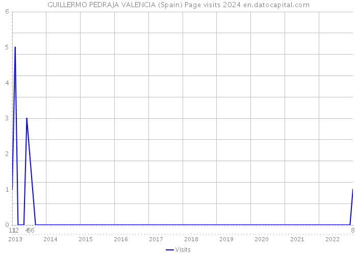 GUILLERMO PEDRAJA VALENCIA (Spain) Page visits 2024 