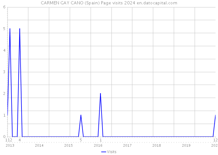 CARMEN GAY CANO (Spain) Page visits 2024 