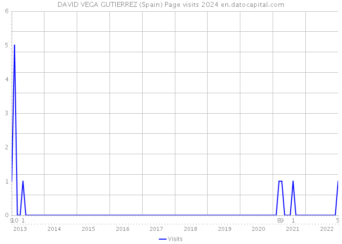 DAVID VEGA GUTIERREZ (Spain) Page visits 2024 