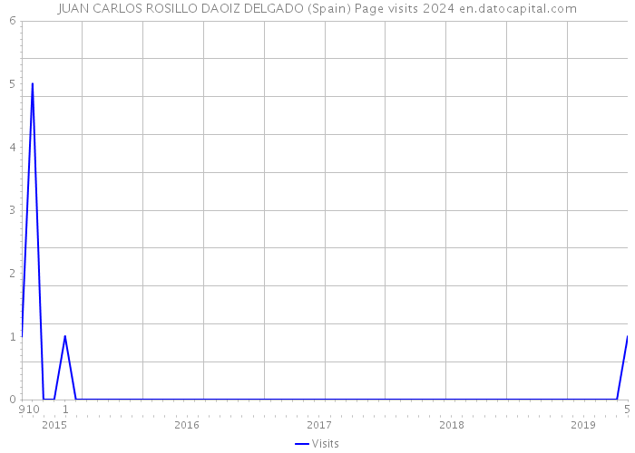 JUAN CARLOS ROSILLO DAOIZ DELGADO (Spain) Page visits 2024 