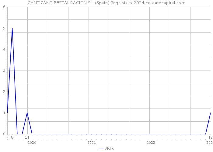 CANTIZANO RESTAURACION SL. (Spain) Page visits 2024 