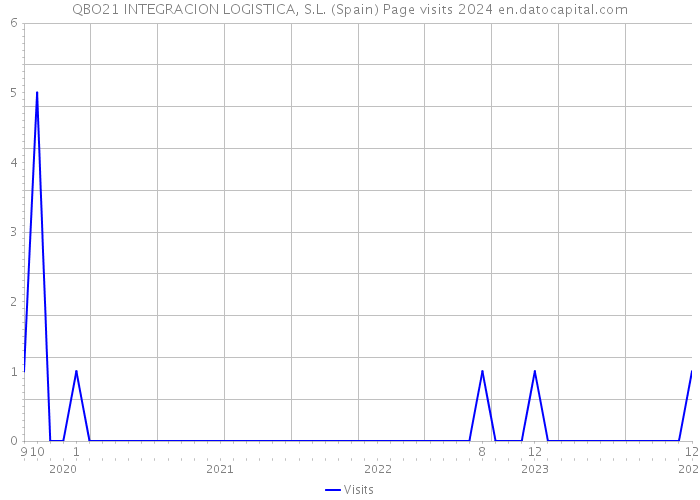QBO21 INTEGRACION LOGISTICA, S.L. (Spain) Page visits 2024 
