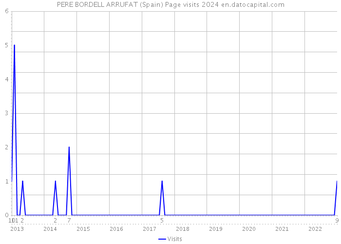 PERE BORDELL ARRUFAT (Spain) Page visits 2024 