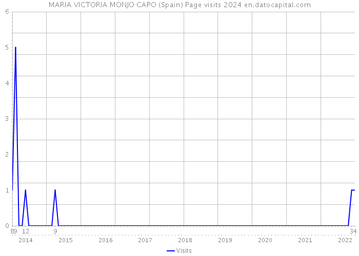 MARIA VICTORIA MONJO CAPO (Spain) Page visits 2024 