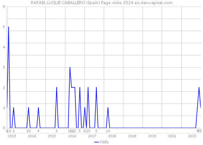 RAFAEL LUQUE CABALLERO (Spain) Page visits 2024 