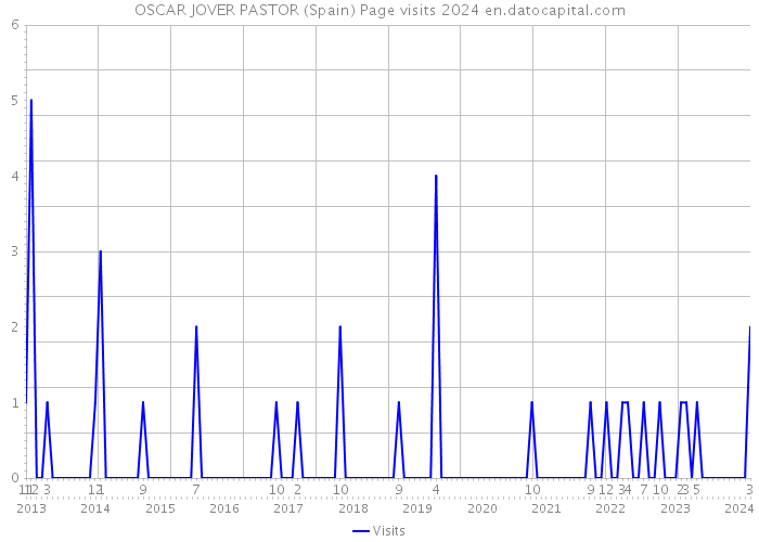 OSCAR JOVER PASTOR (Spain) Page visits 2024 