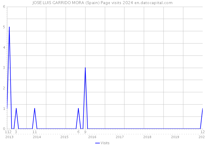 JOSE LUIS GARRIDO MORA (Spain) Page visits 2024 