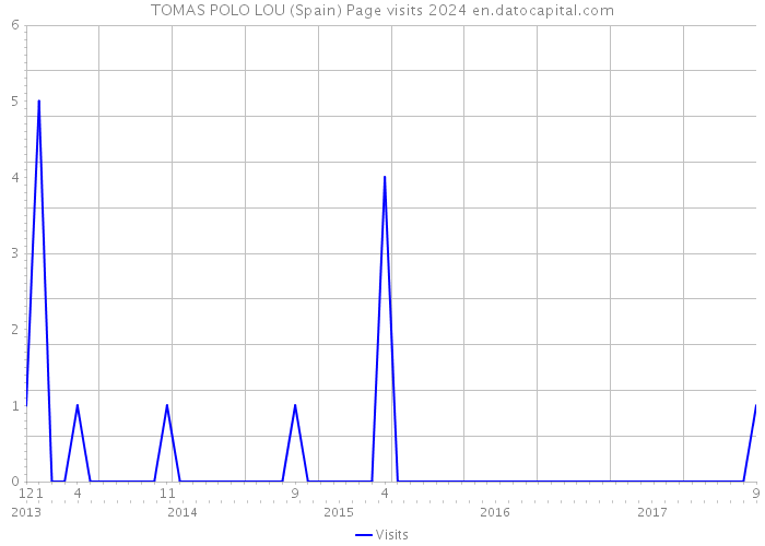 TOMAS POLO LOU (Spain) Page visits 2024 