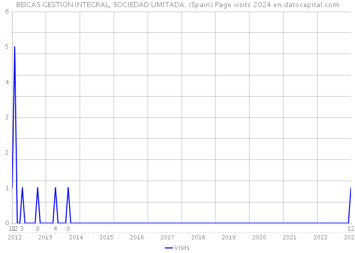 BEICAS GESTION INTEGRAL, SOCIEDAD LIMITADA. (Spain) Page visits 2024 