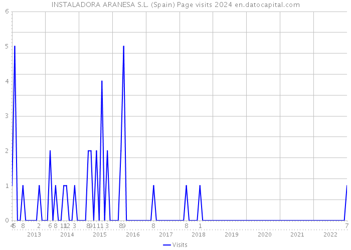 INSTALADORA ARANESA S.L. (Spain) Page visits 2024 