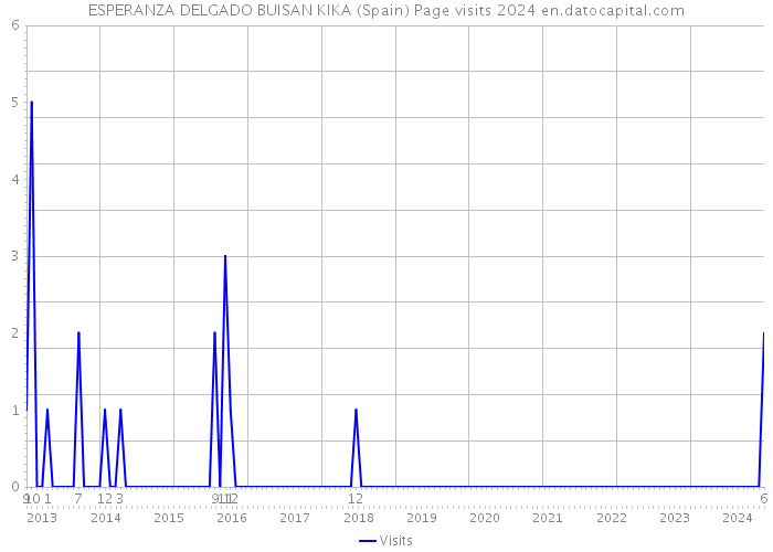 ESPERANZA DELGADO BUISAN KIKA (Spain) Page visits 2024 