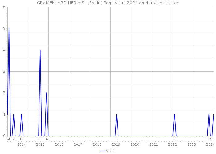 GRAMEN JARDINERIA SL (Spain) Page visits 2024 