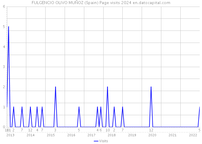 FULGENCIO OLIVO MUÑOZ (Spain) Page visits 2024 