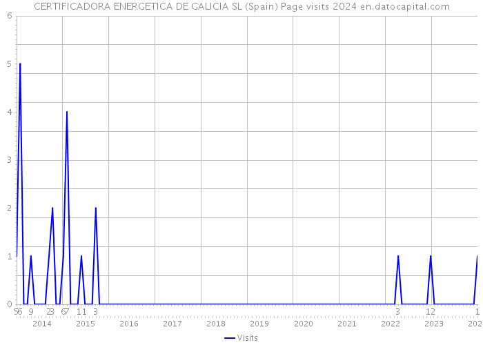 CERTIFICADORA ENERGETICA DE GALICIA SL (Spain) Page visits 2024 