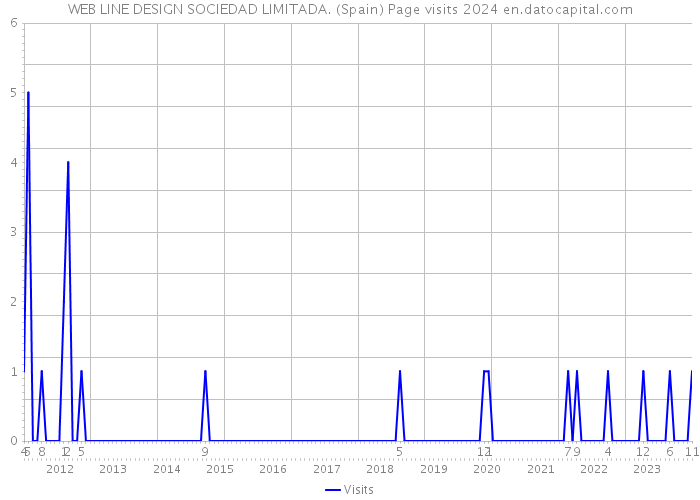 WEB LINE DESIGN SOCIEDAD LIMITADA. (Spain) Page visits 2024 