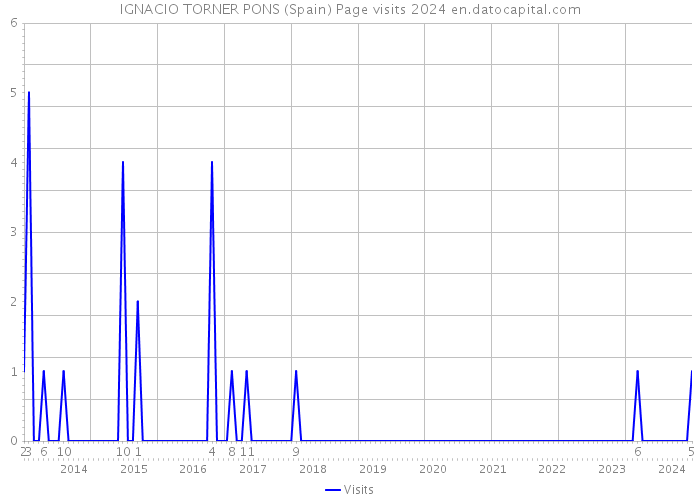 IGNACIO TORNER PONS (Spain) Page visits 2024 