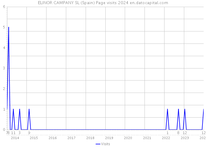 ELINOR CAMPANY SL (Spain) Page visits 2024 