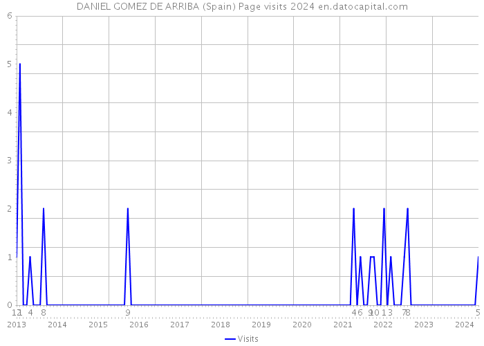 DANIEL GOMEZ DE ARRIBA (Spain) Page visits 2024 