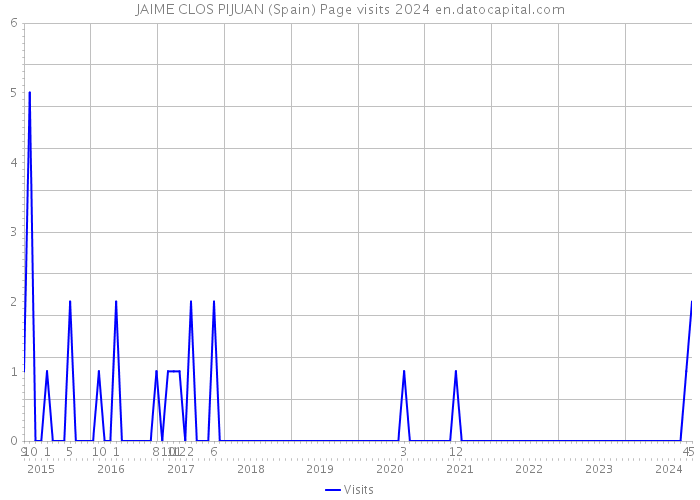 JAIME CLOS PIJUAN (Spain) Page visits 2024 