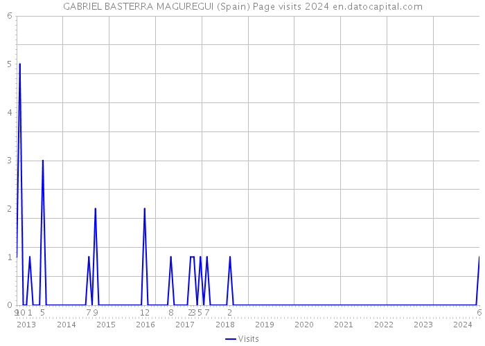 GABRIEL BASTERRA MAGUREGUI (Spain) Page visits 2024 