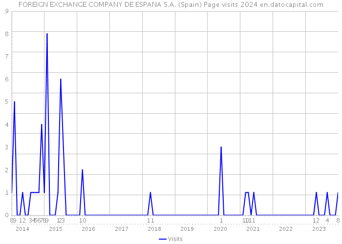 FOREIGN EXCHANGE COMPANY DE ESPANA S.A. (Spain) Page visits 2024 