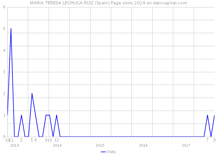 MARIA TERESA LECHUGA RUIZ (Spain) Page visits 2024 