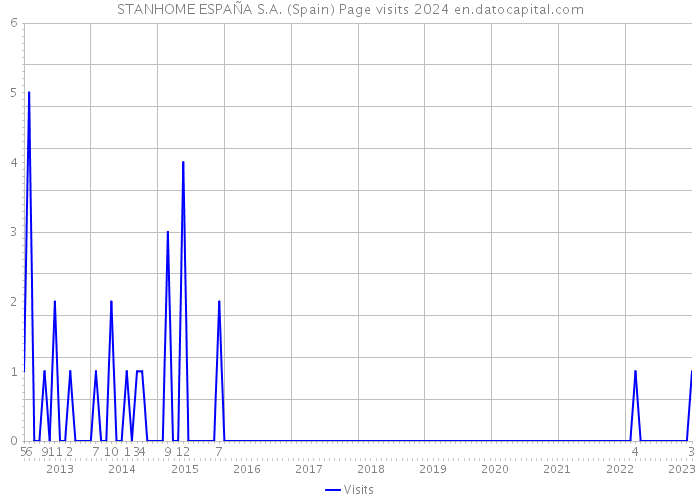 STANHOME ESPAÑA S.A. (Spain) Page visits 2024 