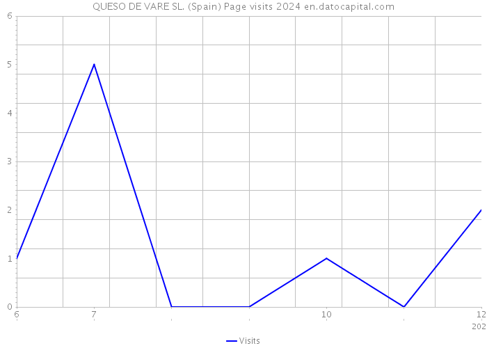 QUESO DE VARE SL. (Spain) Page visits 2024 